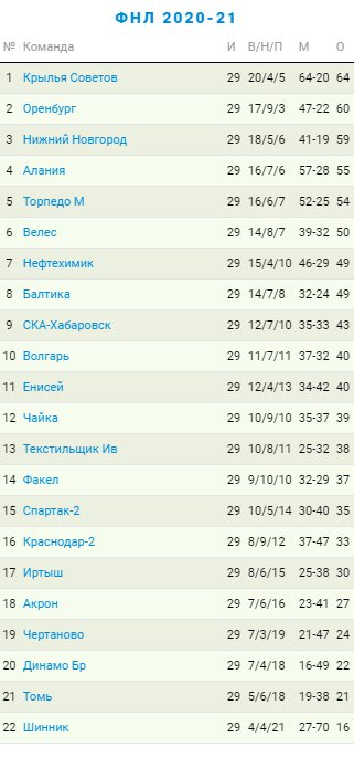 Турнирная таблица ФНЛ по итогам 29 тура