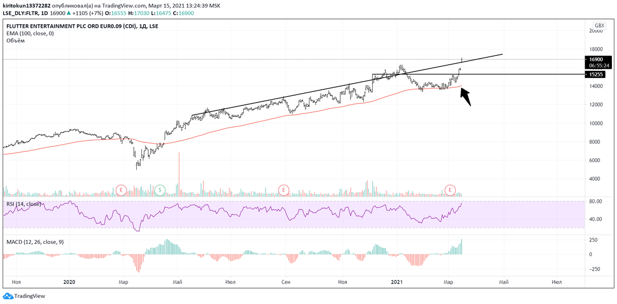 
Flutter Ent.  Сегодня растет на 7,41%, пробивая верхнюю границу восходящего канала. График уверенно продолжает отскакивать от 100-дневной ЕМА, однако я жду коррекции: вхождение в зону перекупленности по RSI, рекордно высокие значения MACD. Падение по моему прогнозу должно быть до уровня 15255, на нем можно вновь открывать длинные позиции. Бумага привлекает спекулятивно, долгосрочно бы не советовал ее брать.