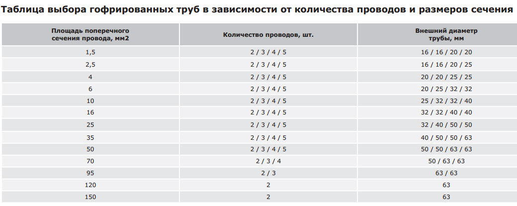 Труба гофрированная пвх диаметры