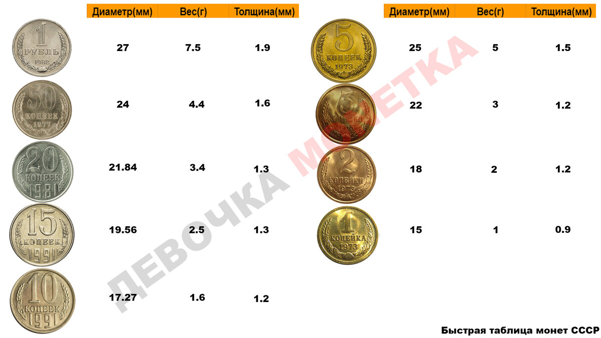 Диаметр монеты. Толщина монеток. Толщина монеты 10 рублей в мм. Диаметр и толщина 10 рублевой монеты. Таблица веса монет.