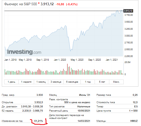 Рис.1. Динамика индекса S&P-500