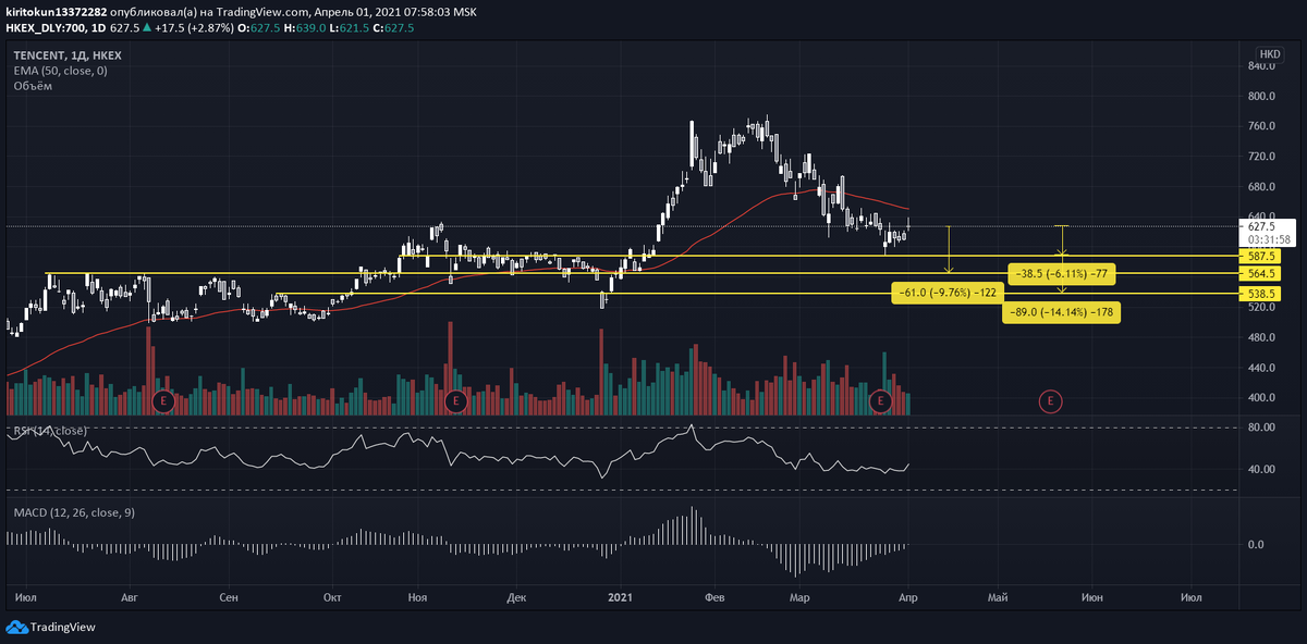 
По Tencent в феврале я давал рекомендацию к открытию шортов, которая успешно отработалась и лично я на этом неплохо заработал, надеюсь, что вы тоже. Позицию я уже ликвидировал, но сейчас вижу благоприятную картину для перезахода: сегодняшняя свеча открылась гэпом, но как только приблизилась к 50-дневной ЕМА, рост резко остановился и вовсе сходит на нет. Такой фитиль является медвежьим, к тому же прошла только одна коррекционная волна и я ожидаю увидеть Tencent по 538.5 (+14,14%). Уровни фиксации отмечены на графике, не забывайте торговать со стопом.

Китайские компании продолжают прессовать с двух сторон: с одной из них - китайский регулятор, а с другой - угроза делистинга на фондовом рынке США. До сих пор ничего не прояснилось в этой ситуации, Goldman Sachs и Morgan Stanley в прошлую пятницу продали китайских акций на $3 млрд., поэтому я воздерживаюсь от лонгов, сижу в шортах. Это же касается и Baidu, Alibaba, JD.com.