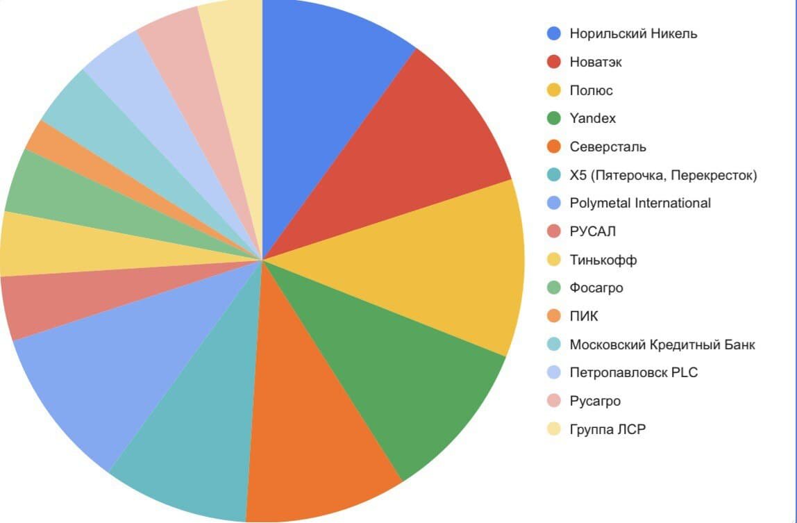 Портфель акций 15.12.20