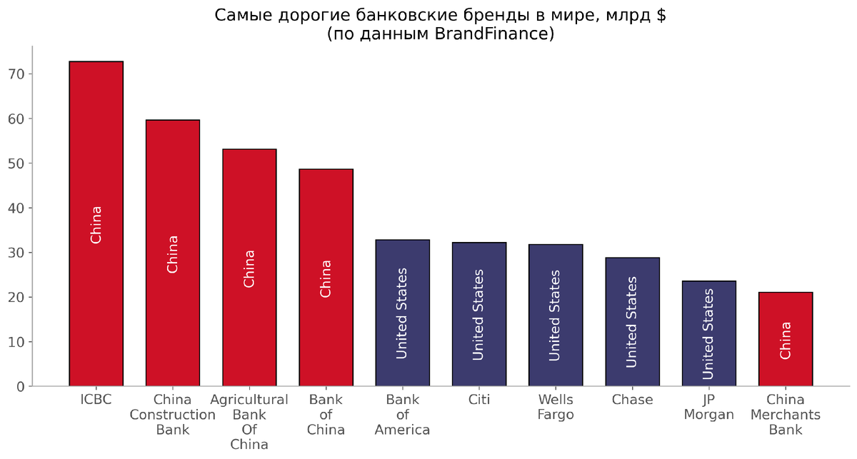В топ-10 банковских брендов 5 банков Китая и 5 банков США