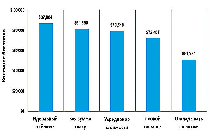 Результаты, которые показали разные стратегии вложения в S&P 500 с 1993 г. по 2012 г.