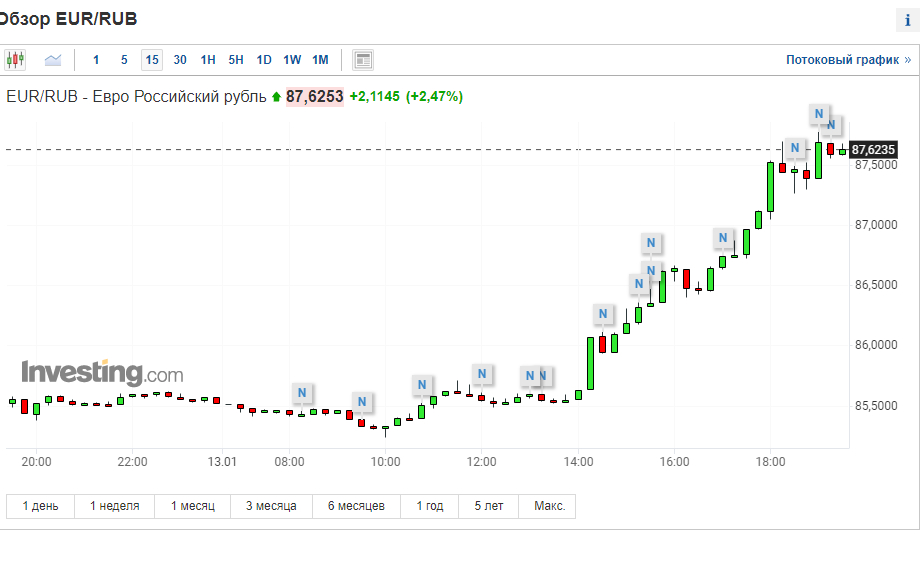 Курс евро на текущий момент