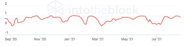 График корреляции цены MSTR и ВТС по данным The Block. Чем ближе к единице, тем более скоррелированы активы. Источник