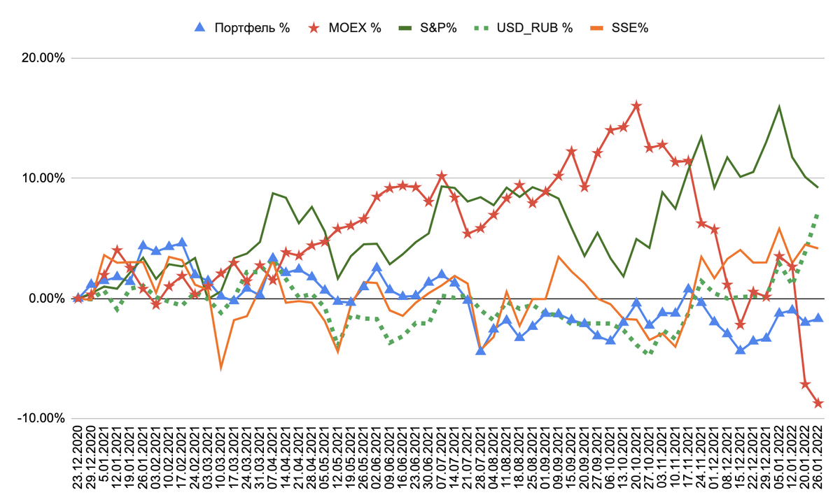 сравнение рублевой доходности портфеля и индексов ММВБ, S&P и Shanghai Composite на 58 неделю инвестирования 
