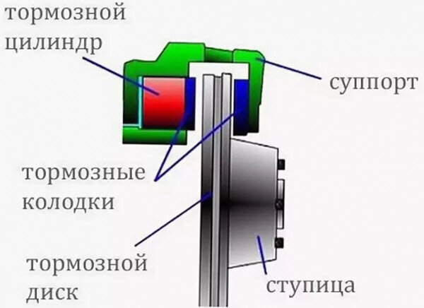 Примерзли тормозные колодки: что делать можно, а что не стоит | АВТО ...