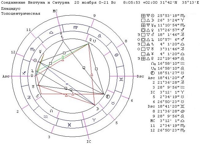 Нептун на асценденте. Северный узел в соединении с Сатурном. Сатурн в оппозиции с южным узлом в Натале у мужчины.