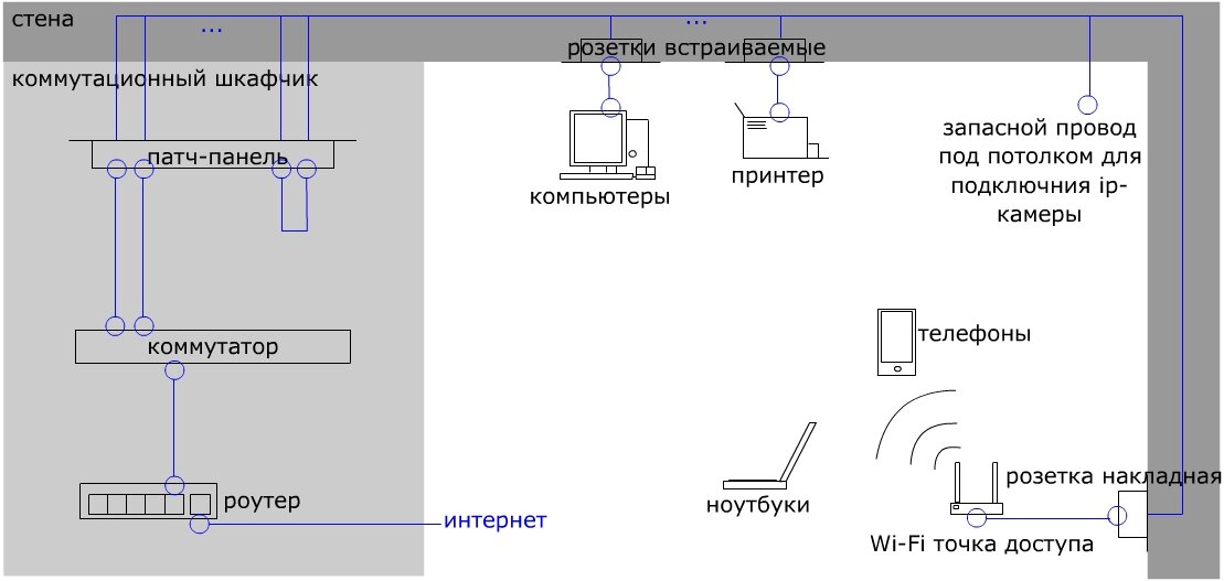 Общий принцип построения кабельной сети для ЛВС