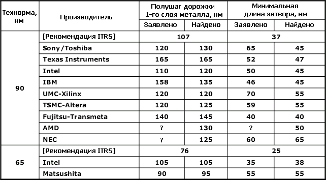 Фактически измеренные фирмой Chipworks (специализирующейся на «инженерной разборке» микросхем) параметры