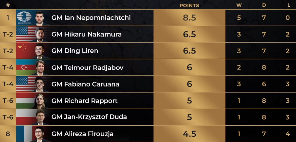 12 тур турнира претендентов. 12 тур турнира претендентов
