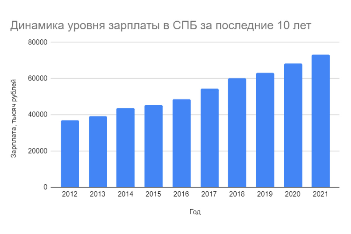     Динамику зп удобнее всего отследить на графике
