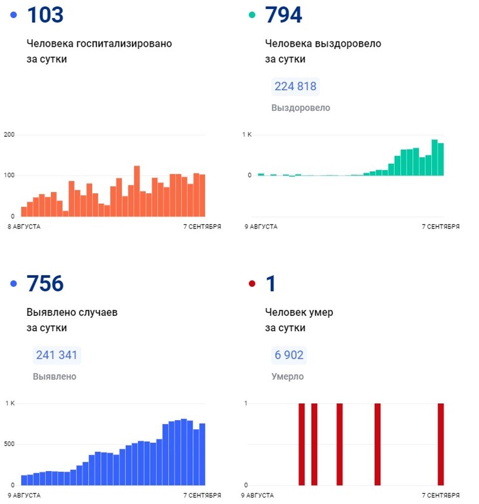     Статистика COVID-19 в Волгоградской области по данным портала стопкоронавирус.рф