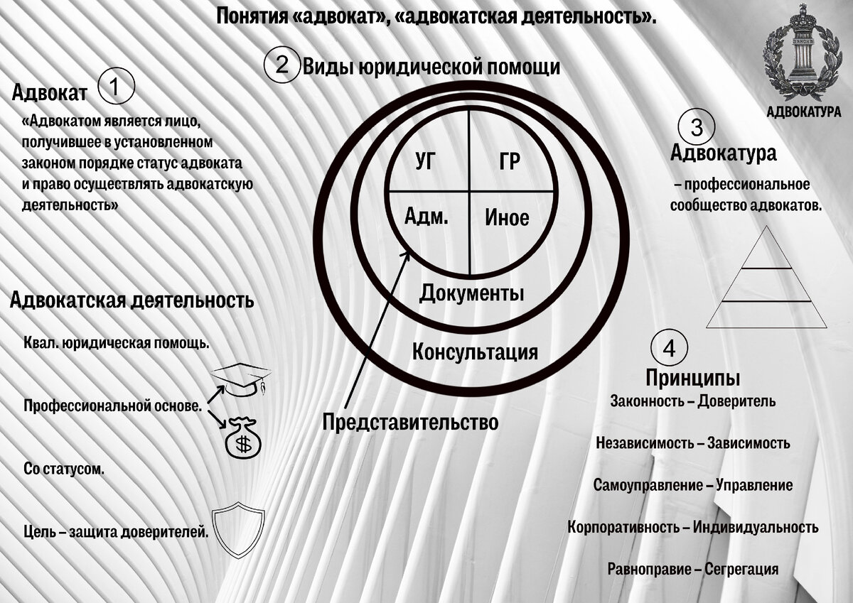 1. Понятия «адвокат», «адвокатская деятельность». Виды юридической помощи,  оказываемой адвокатами. Понятие «адвокатура», принципы организаци | Роман  Мельниченко | Дзен