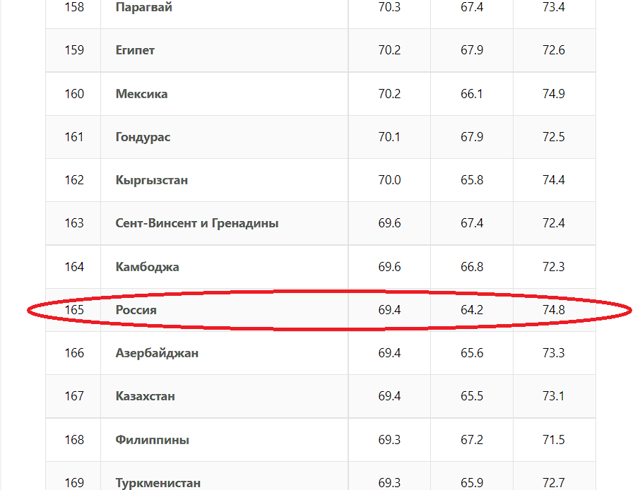 Данные ООН за 2022 год, https://gtmarket.ru/ratings/life-expectancy-index