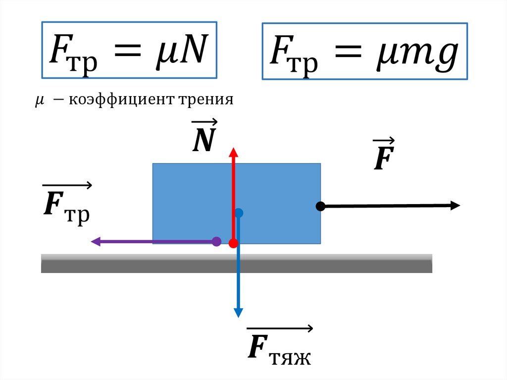 Рисунок, отображающий силы, действующие на тело.