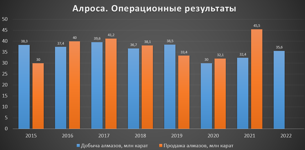 Продажи 2022.