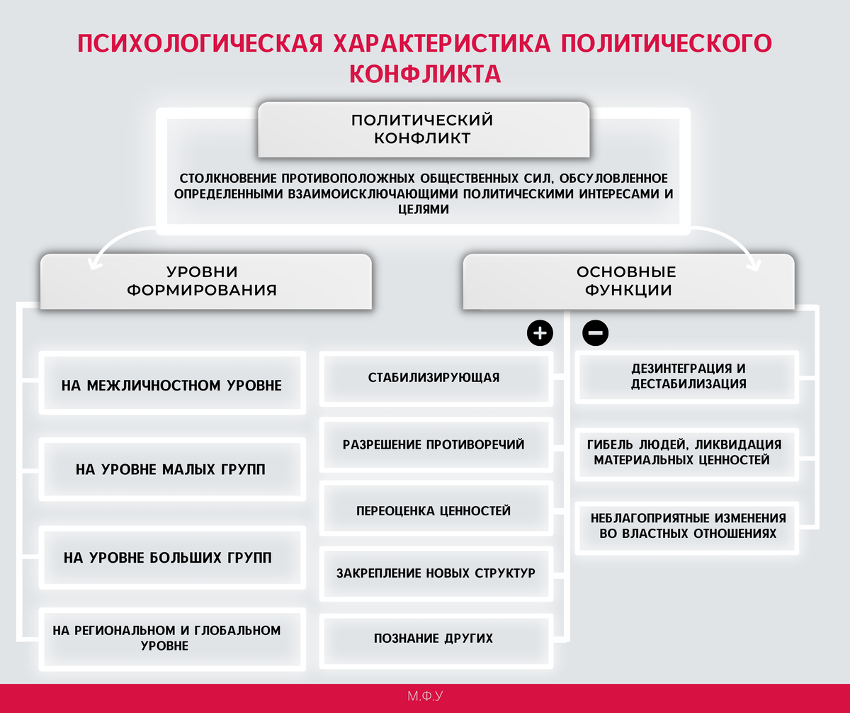 Учебник обществознание в схемах. Групповой конфликт схема. Схема понятия конфликтов. Обществознание 3 класс. Инфографика первая помощь.