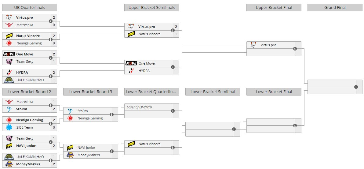     Текущее положение команд в квалификации к TI12 для Восточной Европы