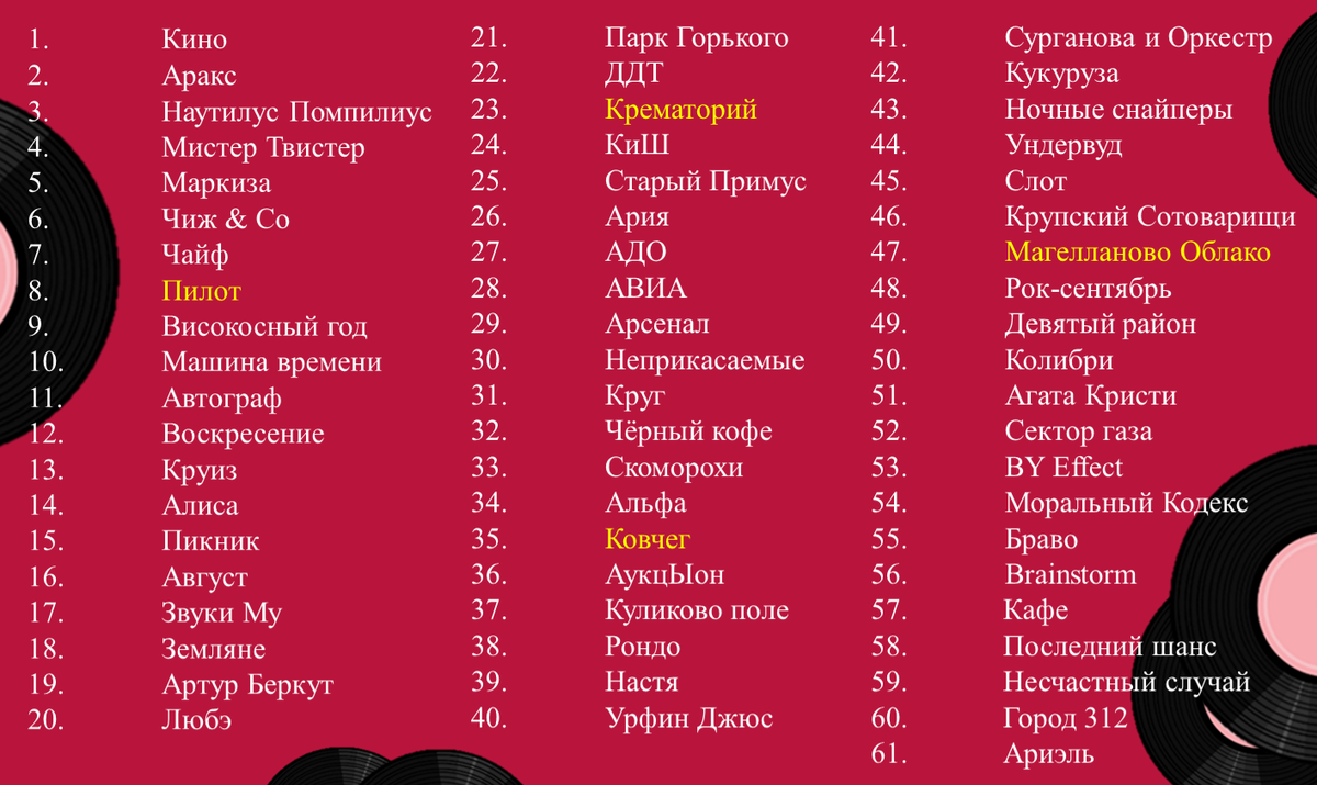 Добрый день! Путешествие по стране под названием "Русский рок" начинается. Сегодня мы поговорим о четырёх группах нашего мини-проекта.  А результаты голосования подскажут нам, о каких именно.-2