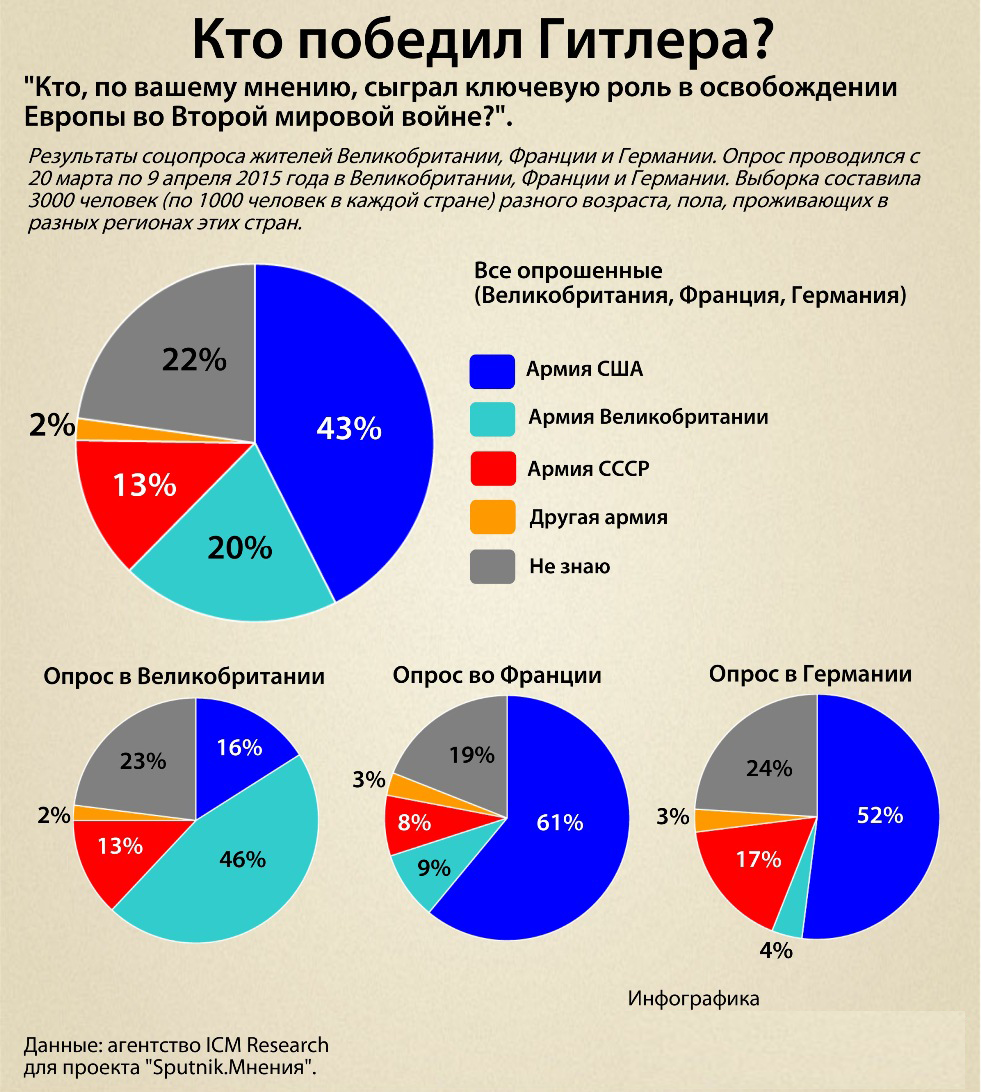 Мнение европы. Кто победил во второй мировой. Кто победил во 2 мировой войне. Страны победители во второй мировой войне. Страны победительницы во второй мировой войне.