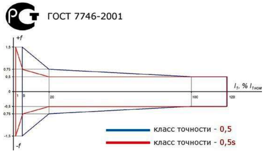 Класс точности обмотки. Погрешность трансформаторов тока 0.5s. Класс точности 05s. Погрешность трансформатора тока 0,5 и 0,5s. Классы точности ТТ.