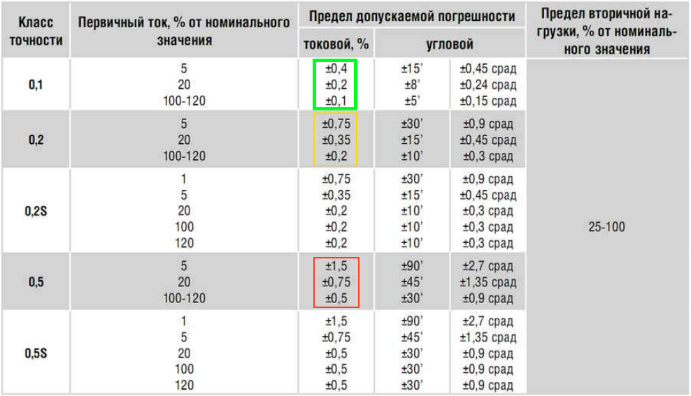 Классы точности Трансформаторов Тока 0,5 0,2 0,1