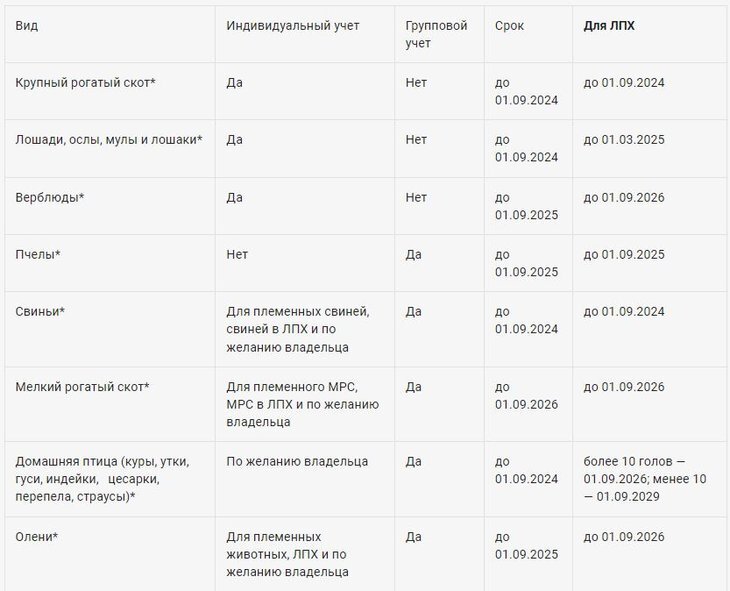     Закон об обязательной маркировке животных: сроки и правила
