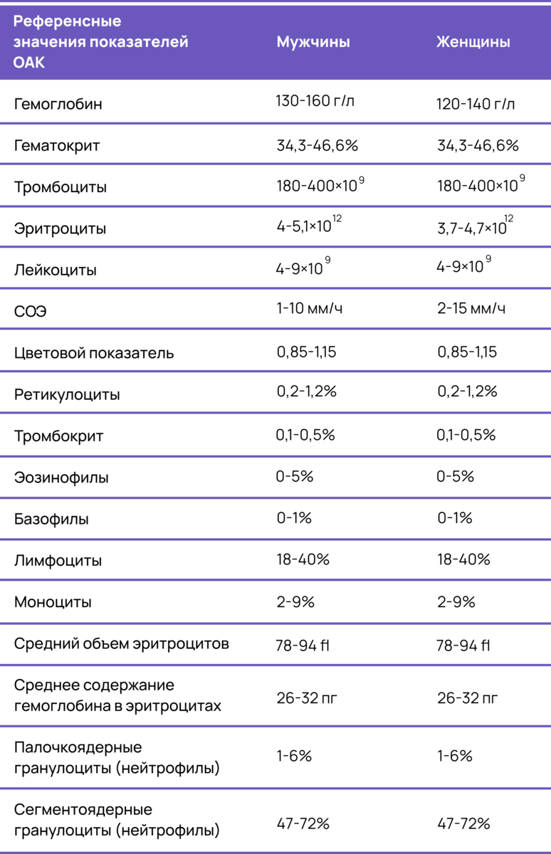 откуда берут общий анализ крови у 2 месячного ребенка