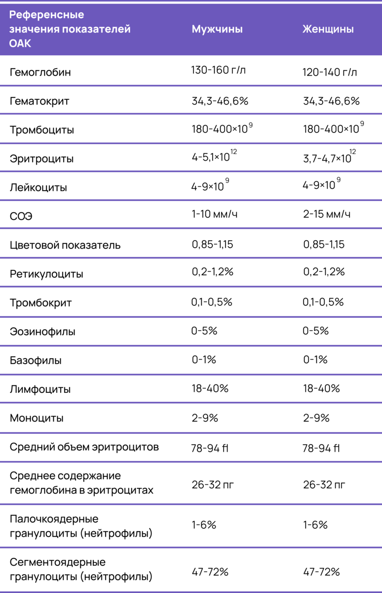 Общие вопросы про общий анализ крови | MedAdvisor.ru | Дзен