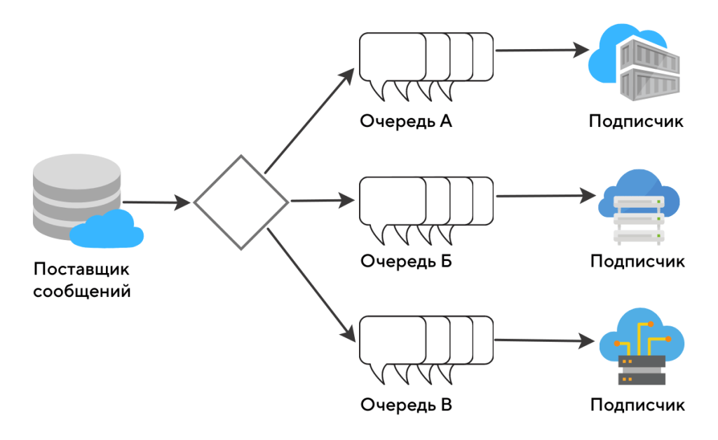  RabbitMQ маршрутизирует данные в разные очереди сообщений. Источник www.youtube.com