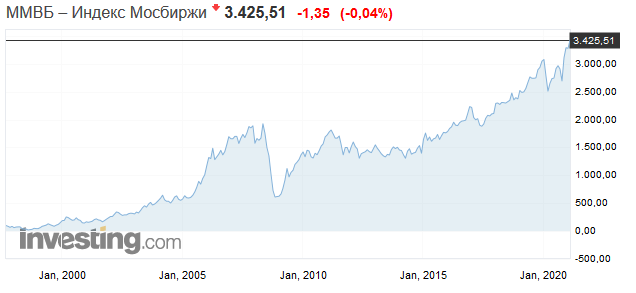 Источник https://ru.investing.com/indices/mcx