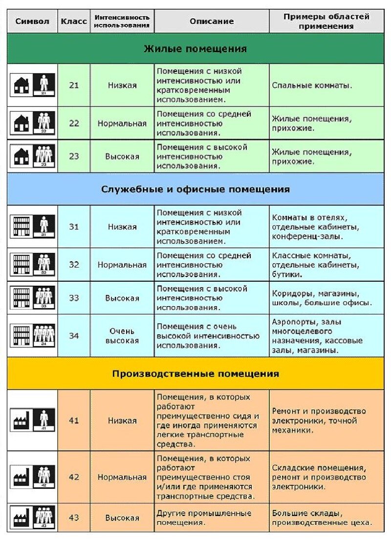 Класс износостойкости линолеума: классификация и области применения |  Ремонт Пола напольного покрытия | Дзен