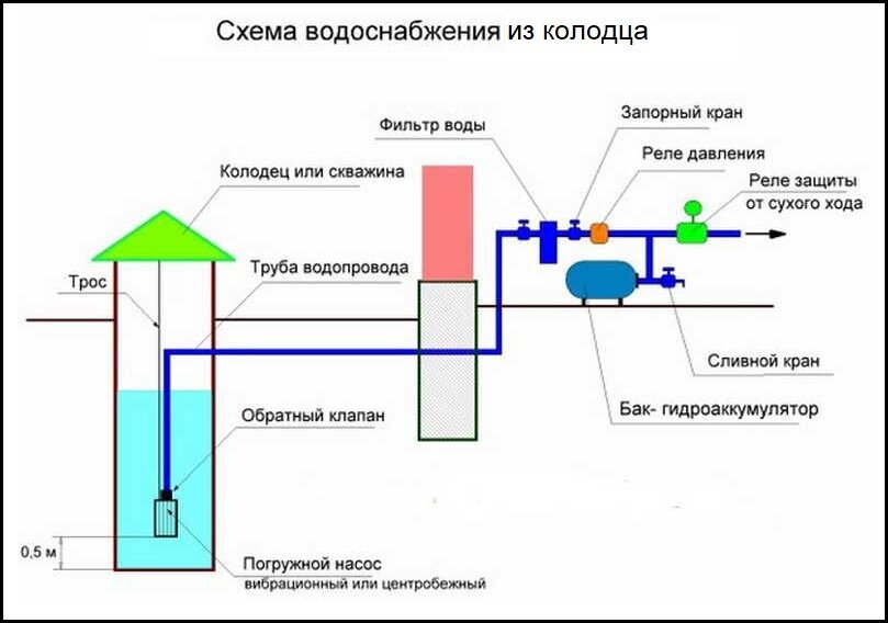 Водопровод на даче из колодца: 3 главных критерия для выбора системы