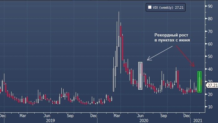 Индикатор страха рынка акций подает тревожные сигналы.