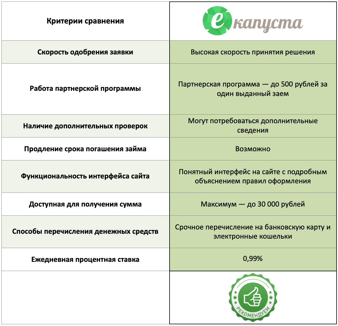 ТОП-3 онлайн займа которые одобряют без проверки (обзор 2021 года)😌 |  SovetPoKreditu.ru | Дзен