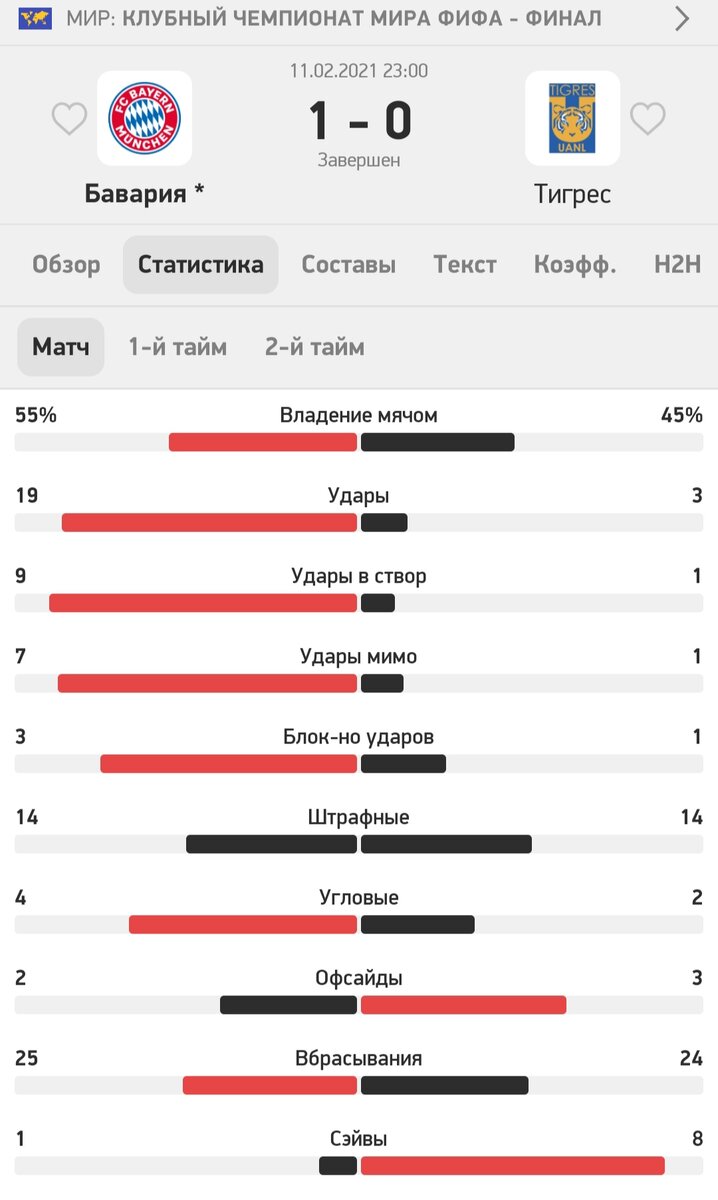 Статистика матча "Бавария" - "Тигрес".