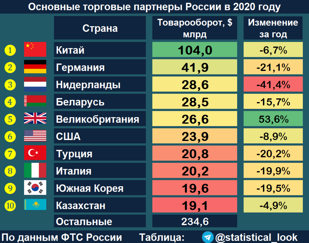Главные страны. Основные торговые партнеры России. Крупнейшие торговые партнеры России. Основные торговые партнеры России 2020. Основные внешнеторговые партнеры России