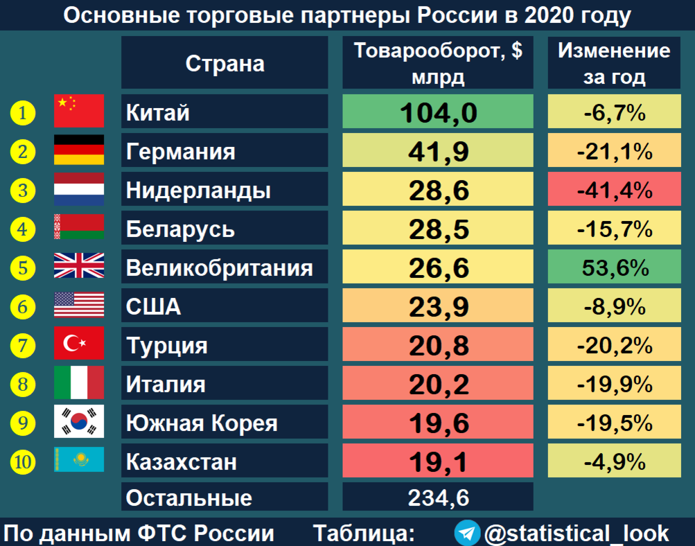 Основные торговые партнеры России. Крупнейшие торговые партнеры России. Основные торговые партнеры России 2020. Основные внешнеторговые партнеры России.