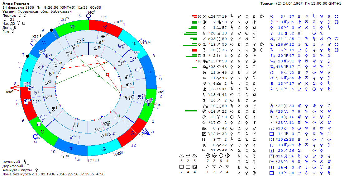квадратура в астрологии. карта рождения. узлы лев водолей. кармический узел в астрологии. узлы лев водолей.