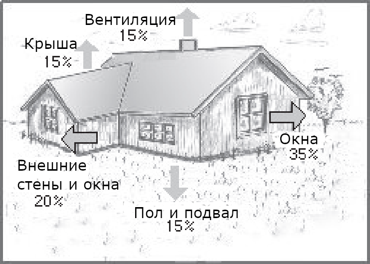 Потери тепла дома при отоплении
