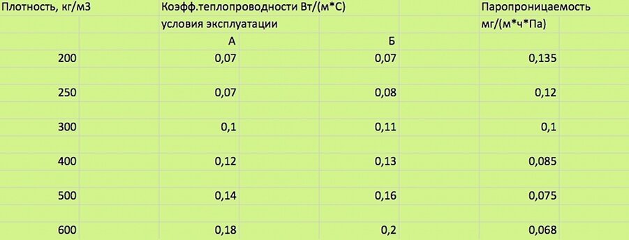 Плотность блока. Теплопроводность полистиролбетона таблица. Теплопроводность полистиролбетона d500. Коэффициент теплопроводности полистиролбетона д 400. Паропроницаемость бетона м500.