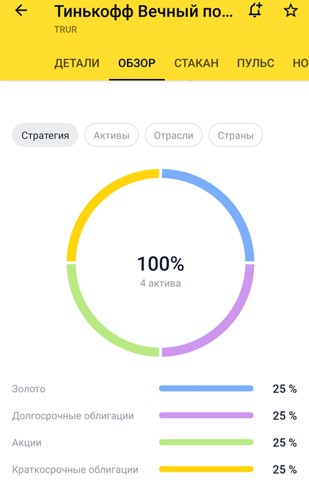 Состав фонда Тинькофф "Вечный портфель". Источник приложение Инвестиции.