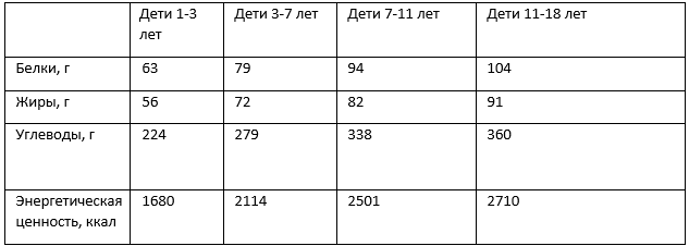 Нормы КБЖУ 