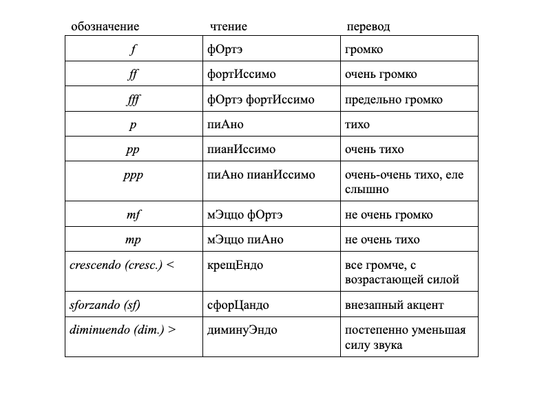 Схема темпа в музыке