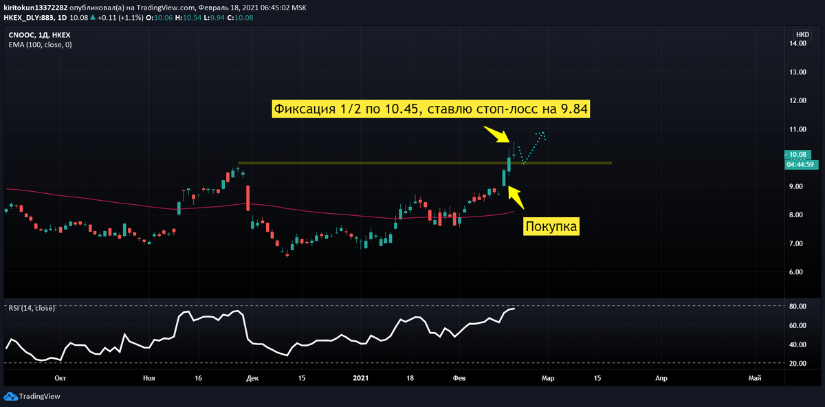 
И снова CNOOC  – моя рекомендация из обзора на 16 февраля. Не думал, что котировки так быстро начнут идти по прогнозу, я зафиксировал половину позиции на уровне 10.45 с прибылью в 10% - очень круто. Поставил стоп-лосс чуть ниже сегодняшних минимумов. Однако ситуация по бумаге меня пугает. За торговый день медведи переняли инициативу и потопили котировки, на момент написания обзора рост за сегодня составляет 0,3% (а иногда и вообще в минус уходит), а с открытия – рост в 6%. Это довольно плохой знак, возможно это разворот, но нужно ждать реакции на локальный уровень поддержки. В любом случае, кто торговал вместе со мной – с прибылью.