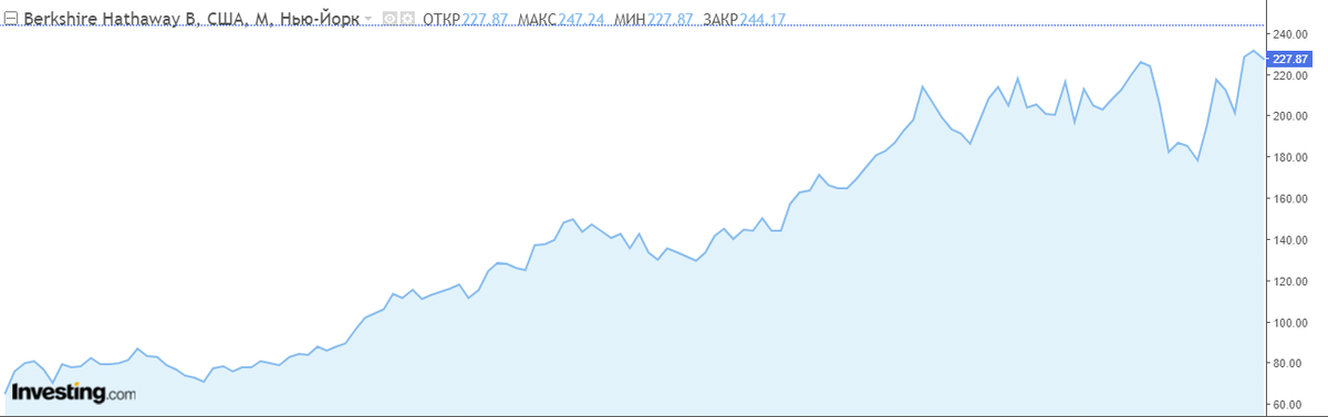 Курс акций с 2010 по 2020 год