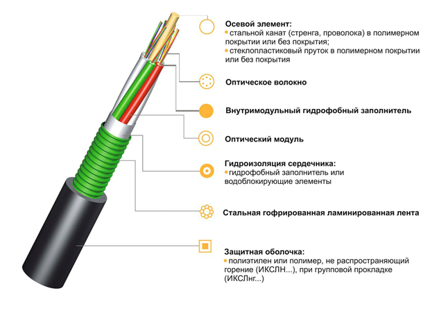 Как устроен оптоволоконный кабель? Волоконно-оптический кабель принципиально отличается от других типов.-2
